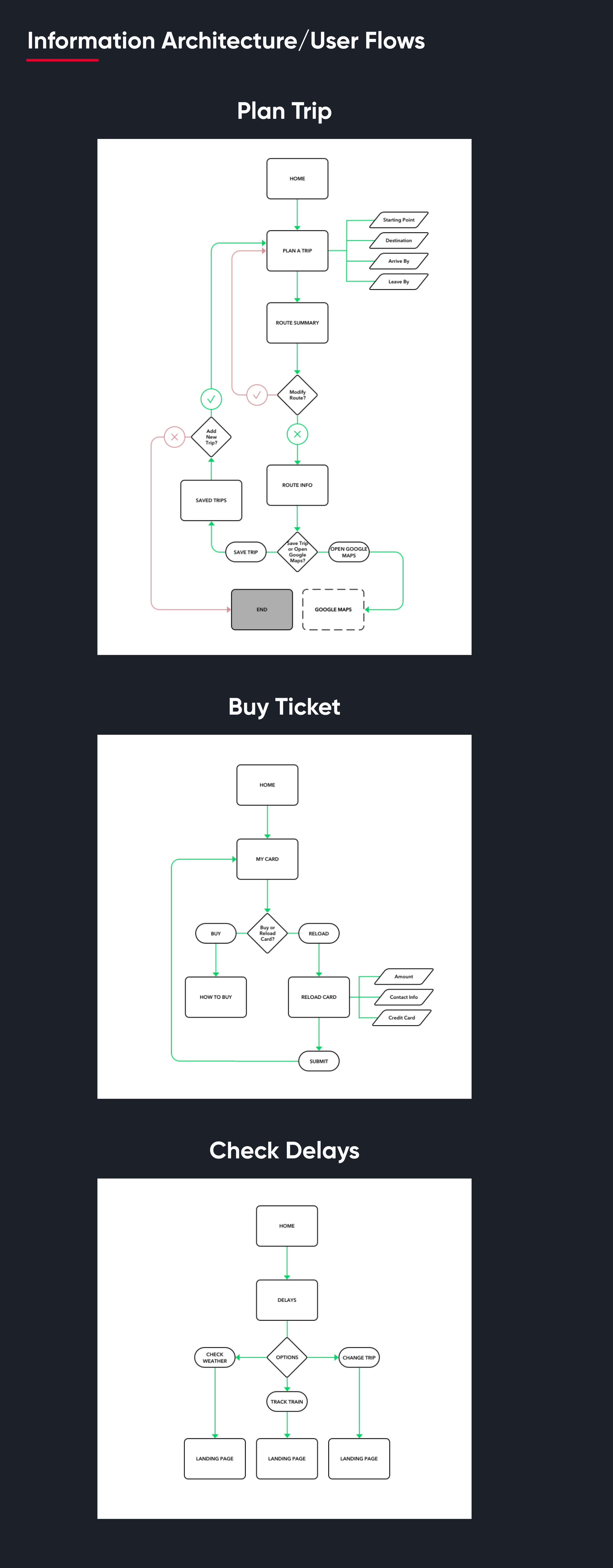 Information Architecture
